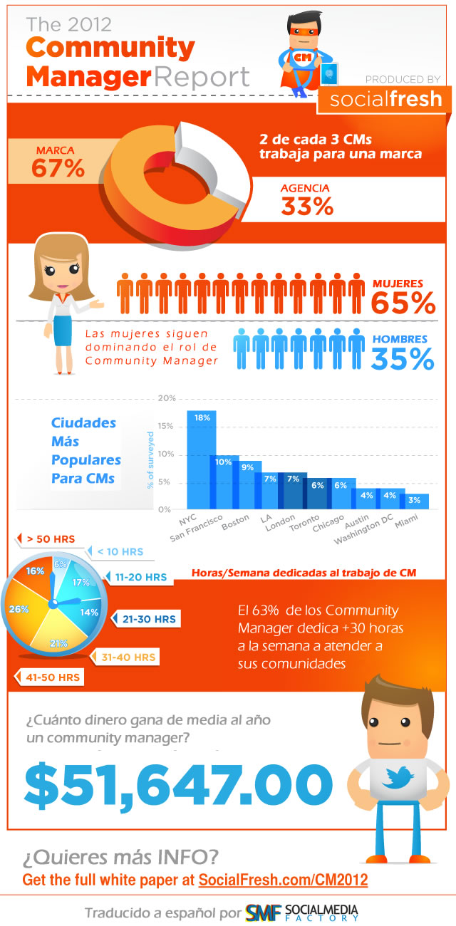 reclutando_communitymanager-2012-report