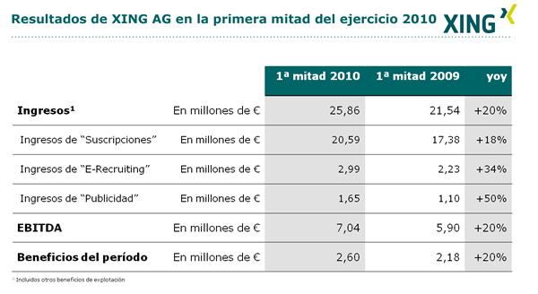 reclutando_xing-gana-en-usuarios-y-en-beneficios