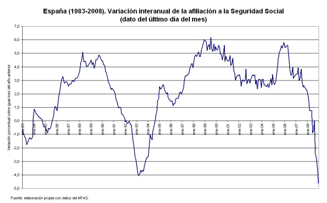 ssocial-interan-1983-12-2008